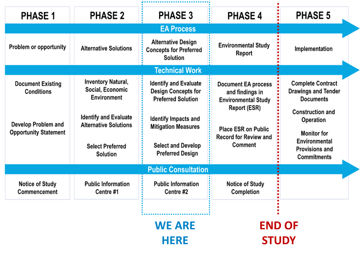 Diagram of Phases 1 through 5 of the process indicating that we are in Phase 3